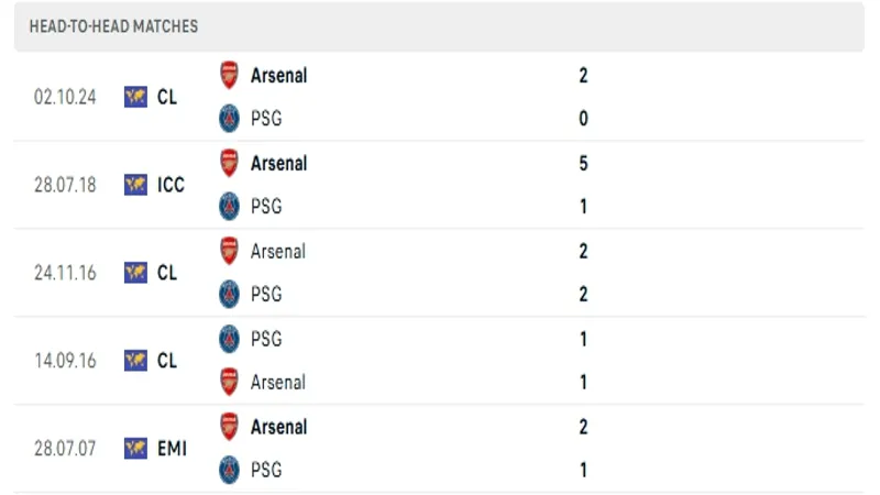Lịch sử đối đầu của Arsenal vs Paris Saint Germain