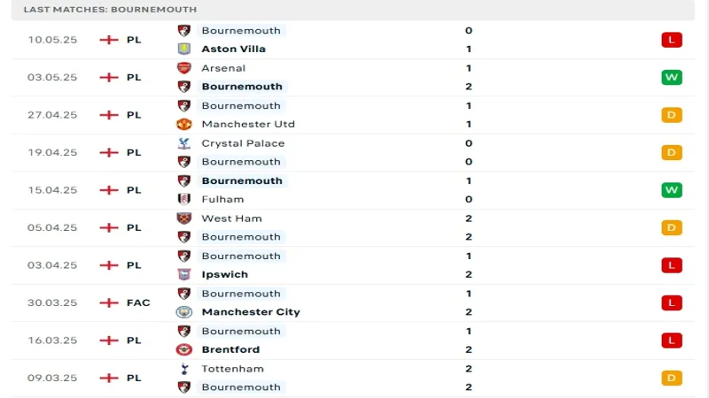 soi keo Bournemouth vs Leicester City 3 1