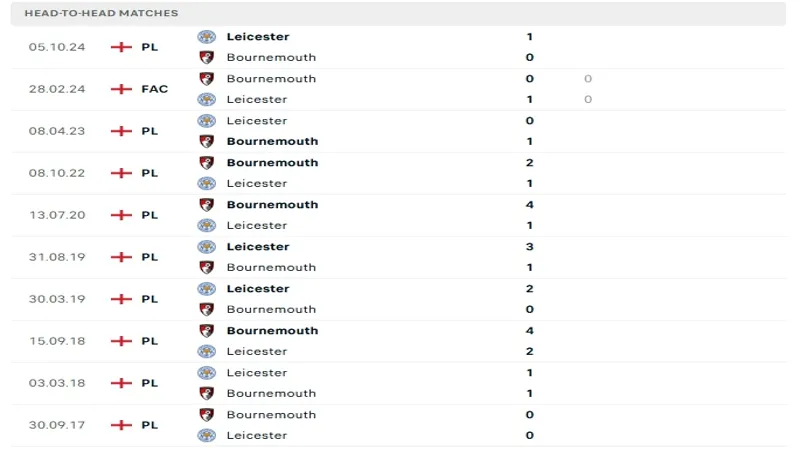 soi keo Bournemouth vs Leicester City 5