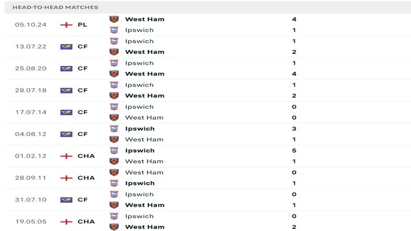 soi keo Ipswich vs West Ham United 5