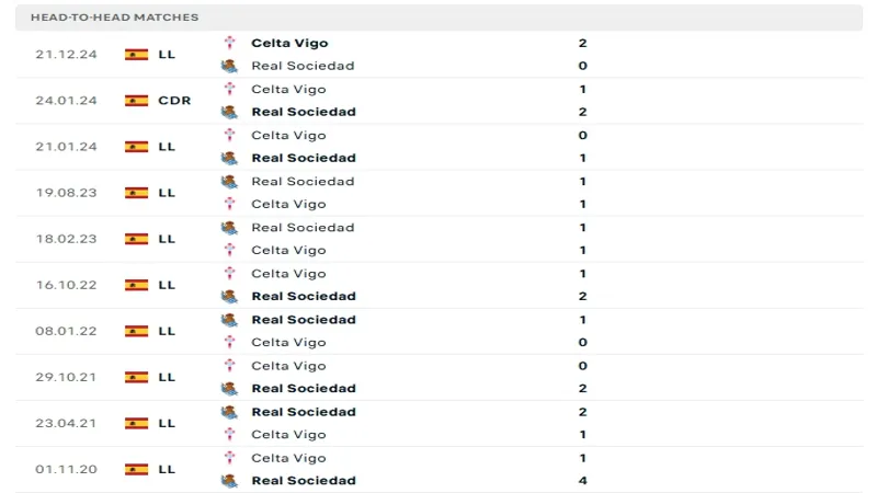 Lịch sử đối đầu của Real Sociedad vs Celta Vigo